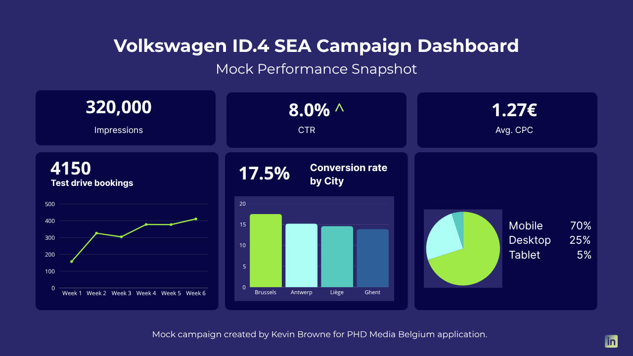 VW_SEA_Mock_Dashboard Volkswagen campaign mock performance snapshot
